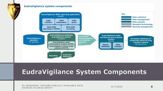 EudraVigilance System Components
9/7/2022
PV WORKSHOP: EXPLORE PUBLICLY AVAILABLE DATA
SOURCES IN DRUG SAFETY 8
 