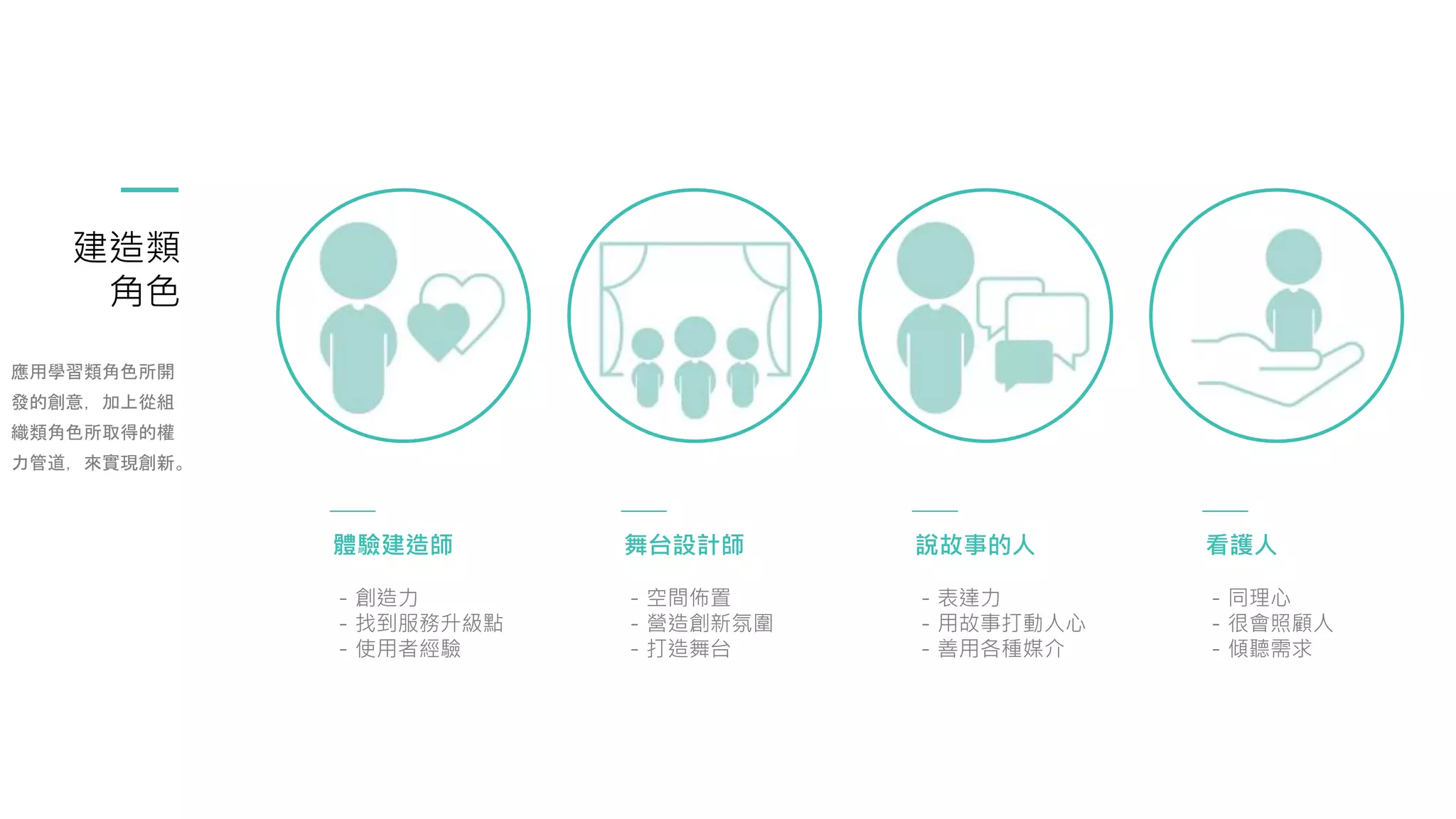 建造類
角色
體驗建造師
- 創造力
- 找到服務升級點
- 使用者經驗
應用學習類角色所開
發的創意，加上從組
織類角色所取得的權
力管道，來實現創新。
舞台設計師
- 空間佈置
- 營造創新氛圍
- 打造舞台
說故事的人
- 表達力
- 用故事打動人心
- 善用各種媒介
看護人
- 同理心
- 很會照顧人
- 傾聽需求
 