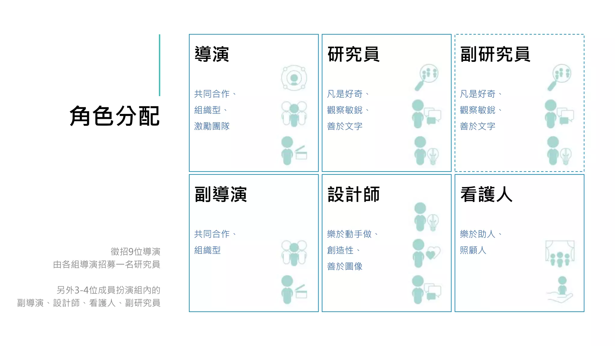 角色分配
徵招9位導演
由各組導演招募一名研究員
另外3-4位成員扮演組內的
副導演、設計師、看護人、副研究員
導演
共同合作、
組織型、
激勵團隊
副導演
共同合作、
組織型
研究員
凡是好奇、
觀察敏銳、
善於文字
設計師
樂於動手做、
創造性、
善於圖像
看護人
樂於助人、
照顧人
副研究員
凡是好奇、
觀察敏銳、
善於文字
 
