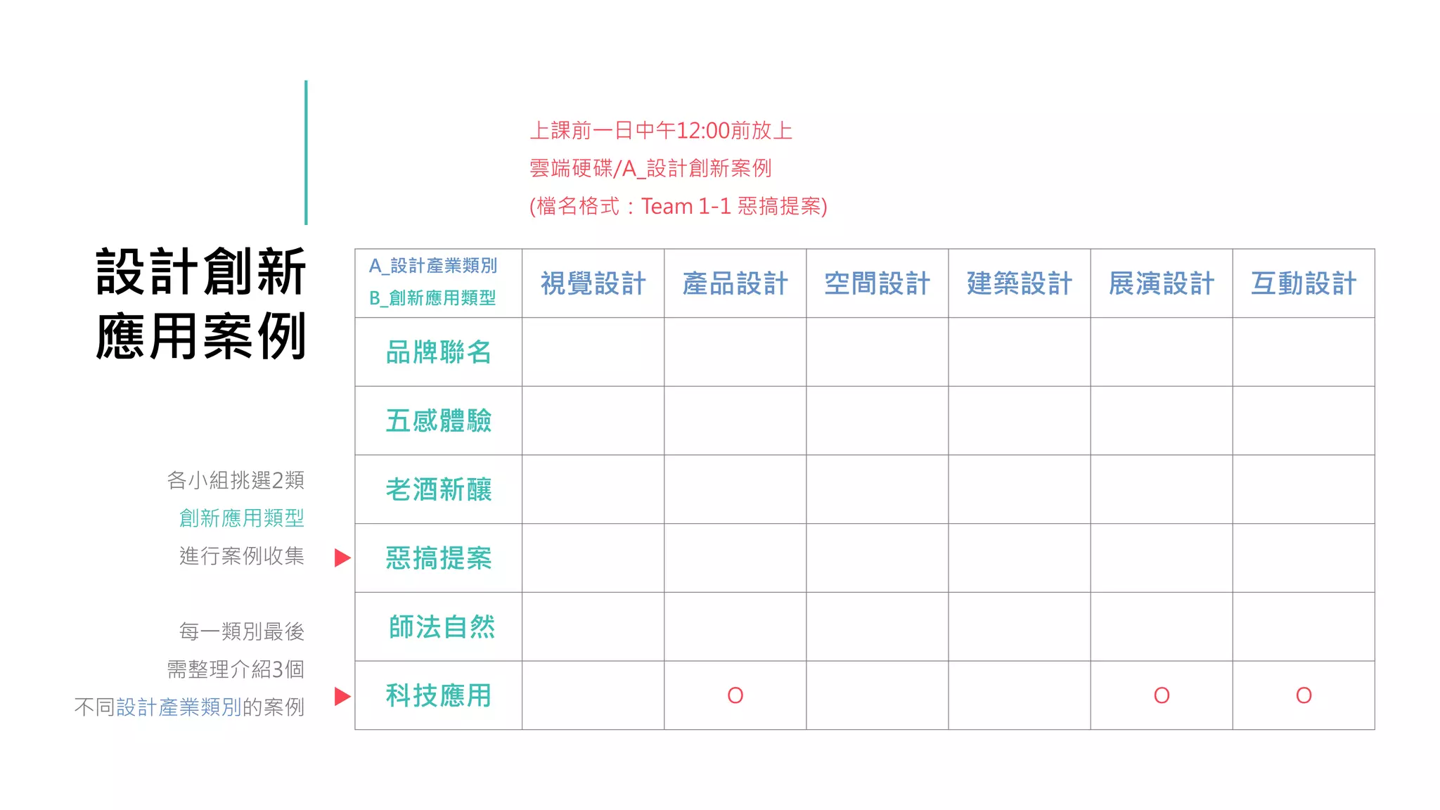 設計創新
應用案例
各小組挑選2類
創新應用類型
進行案例收集
每一類別最後
需整理介紹3個
不同設計產業類別的案例
視覺設計 產品設計 空間設計 建築設計 展演設計 互動設計
品牌聯名
五感體驗
老酒新釀
惡搞提案
師法自然
科技應用 O O O
A_設計產業類別
B_創新應用類型
上課前一日中午12:00前放上
雲端硬碟/A_設計創新案例
(檔名格式：Team 1-1 惡搞提案)
 
