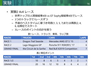 Copyright © 2020 調和系工学研究室 - 北海道大学 大学院情報科学研究院 情報理工学部門 複合情報工学分野 – All rights reserved.
Copyright © 2020 調和系工学研究室 - 北海道大学 大学院情報科学研究院 情報理工学部門 複合情報工学分野 – All rights reserved.
16
実験
• 実験2 4v4 レース
– 世界トップの人間操縦車4台 vs GT Sophy操縦車4台でレース
– 3つのトラックで1レースずつ
– 予選のベストタイムに基づき奇数(1, 3, 5, 7)または偶数(2, 4,
6, 8)順位でスタート
– 3レースのポイントの合計を競う
RACES TRUCKS CARS LAPS
RACE 1 Dragon Trail Seaside Mercedes AMG GT S ‘15 4
RACE 2 Lago Maggiore GP Porsche 911 RSR(991) ‘17 6
GRAND FINAL the Circuit de la Sarthe Red Bull X2019 Competition 7
RACES 1st 2nd 3rd 4th 5th 6th 7th 8th
RACE 1/2 10 8 6 5 4 3 2 1
GRAND FINAL 20 16 12 10 8 6 4 2
表1 レース、トラック、車両、ラップ数
表2 順位ポイント
 