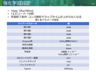 Copyright © 2020 調和系工学研究室 - 北海道大学 大学院情報科学研究院 情報理工学部門 複合情報工学分野 – All rights reserved.
Copyright © 2020 調和系工学研究室 - 北海道大学 大学院情報科学研究院 情報理工学部門 複合情報工学分野 – All rights reserved.
17
強化学習設定
ハイパーパラメータ 値
隠れ層1 2048
隠れ層2 2048
隠れ層3 2048
隠れ層4 2048
Dropout率 (Policy関数のみ)0.1
活性化関数 ReLU
最適化関数 Adam
学習率 Q関数: 5 × 10−5
Policy関数: 2.5 × 10−5
SACエントロピー温度 0.01
ミニバッチサイズ 1024
バッファサイズ 107
1epoch 6000step
• 1step: 10hz(100ms)
• 1エピソード: 150秒
• 学習終了条件: コンマ数秒でラップタイムが上がらなくなる
表3 各パラメータ設定
 