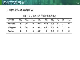Copyright © 2020 調和系工学研究室 - 北海道大学 大学院情報科学研究院 情報理工学部門 複合情報工学分野 – All rights reserved.
Copyright © 2020 調和系工学研究室 - 北海道大学 大学院情報科学研究院 情報理工学部門 複合情報工学分野 – All rights reserved.
18
強化学習設定
• 報酬の各要素の重み
表4 トラックごとの各報酬要素の重み
 