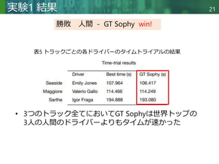 Copyright © 2020 調和系工学研究室 - 北海道大学 大学院情報科学研究院 情報理工学部門 複合情報工学分野 – All rights reserved.
Copyright © 2020 調和系工学研究室 - 北海道大学 大学院情報科学研究院 情報理工学部門 複合情報工学分野 – All rights reserved.
21
実験1 結果
• 3つのトラック全てにおいてGT Sophyは世界トップの
3人の人間のドライバーよりもタイムが速かった
勝敗 人間 - GT Sophy win!
表5 トラックごとの各ドライバーのタイムトライアルの結果
 
