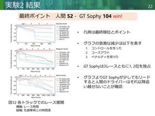 Copyright © 2020 調和系工学研究室 - 北海道大学 大学院情報科学研究院 情報理工学部門 複合情報工学分野 – All rights reserved.
Copyright © 2020 調和系工学研究室 - 北海道大学 大学院情報科学研究院 情報理工学部門 複合情報工学分野 – All rights reserved.
22
実験2 結果
• 凡例は最終順位とポイント
• グラフの急激な減少は以下を表す
1. コントロールを失った
2. コースアウト
3. ペナルティを受けた
• GT Sophyは3レースともに1, 2位を独占
• グラフよりGT Sophyが少しでもリード
すると人間のドライバーはそれ以降追
い越せないことが確認
最終ポイント 人間 52 - GT Sophy 104 win!
図12 各トラックでのレース展開
横軸: レース時間
縦軸: 先頭車両との時間差
 