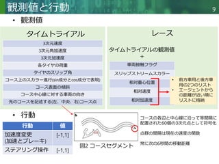 Copyright © 2020 調和系工学研究室 - 北海道大学 大学院情報科学研究院 情報理工学部門 複合情報工学分野 – All rights reserved.
Copyright © 2020 調和系工学研究室 - 北海道大学 大学院情報科学研究院 情報理工学部門 複合情報工学分野 – All rights reserved.
9
観測値と行動
3次元速度
3次元角加速度
3次元加速度
各タイヤの荷重
タイヤのスリップ角
コース上のスカラー進行(sin成分とcos成分で表現)
コース表面の傾斜
コース中心線に対する車両の向き
先のコースを記述する(左、中央、右)コース点
車両接触フラグ
スリップストリームスカラー
相対重心位置
相対速度
相対加速度
• 前方車用と後方車
用の2つのリスト
• エージェントから
の距離が近い順に
リストに格納
タイムトライアル レース
タイムトライアルの観測値
＋
• 行動
行動 値
加速度変更
(加速とブレーキ)
[-1,1]
ステアリング操作 [-1,1]
• 観測値
コースの各辺と中心線に沿って等間隔に
配置された60個の3次元点として符号化
点群の間隔は現在の速度の関数
常に次の6秒間の移動距離
図2 コースセグメント
 