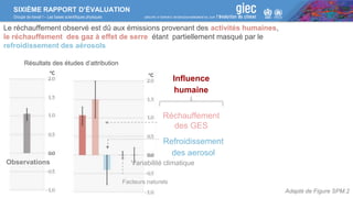 SIXIÈME RAPPORT D’ÉVALUATION
Groupe de travail I – Les bases scientifiques physiques
Le réchauffement observé est dû aux émissions provenant des activités humaines,
le réchauffement des gaz à effet de serre étant partiellement masqué par le
refroidissement des aérosols
Influence
humaine
Réchauffement
des GES
Refroidissement
des aerosol
Observations
Résultats des études d’attribution
Variabilité climatique
Facteurs naturels
Adapté de Figure SPM.2
 
