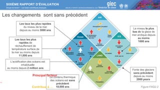 SIXIÈME RAPPORT D’ÉVALUATION
Groupe de travail I – Les bases scientifiques physiques
Les taux les plus rapides
du niveau de la mer
depuis au moins 3000 ans
Les changements sont sans précédent
Le contenu thermique
des océans est sans
précédent
18,000 ans Figure FAQ2.2
Les taux les plus
rapides de
réchauffement de
température surface de
la mer au moins depuis
11,000 ans
L'acidification des océans est
inhabituelle
au moins depuis 2 million ans
Le niveau le plus
bas de la glace de
mer arctique depuis
au moins
1000 ans
Fonte des glaciers
sans précédent
depuis au moins
2000 years
Principal facteur
…
Contribue à …
 