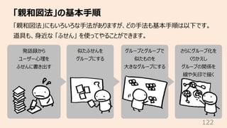 「親和図法」の基本⼿順
122
「親和図法」にもいろいろな⼿法がありますが、どの⼿法も基本⼿順は以下です。
道具も、⾝近な 「ふせん」 を使ってやることができます。
発話録から
ユーザー⼼理を
ふせんに書き出す
似たふせんを
グループにする
グループとグループで
似たものを
⼤きなグループにする
さらにグループ化を
くりかえし
グループの関係を
線や⽮印で描く
 
