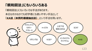 「親和図法」にもいろいろある
123
「親和図法」にもいろいろな⼿法があります。
本⽇はそのなかでも初学者にも使いやすい⼿法として
「KA法（本質的価値抽出法）」という⼿法を⽤います。
グラウンデッド
セオリー
アプローチ
KJ法®
上位下位
...