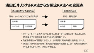 浅⽥⽒オリジナルKA法から安藤流KA法への変更点
127
出来事
キーワード ⽣活価値
浅⽥⽒オリジナルKA法 安藤流KA法
⽬的: マーケティングのアイデア発想 ⽬的: 質的分析
出来事
⼼の声 価値
• 「キーワード」→「⼼の声」にすること...
