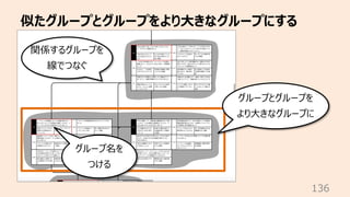 似たグループとグループをより⼤きなグループにする
136
グループとグループを
より⼤きなグループに
関係するグループを
線でつなぐ
グループ名を
つける
 