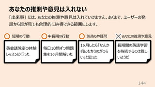 あなたの推測や意⾒は⼊れない
144
「出来事」 には、あなたの推測や意⾒は⼊れていけません。あくまで、ユーザーの発
話から誰が⾒ても合理的に納得できる範囲にします。
英会話教室の体験
レッスンに⾏った
毎⽇10問ずつ問題
集を1ヶ⽉間解いた
...