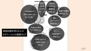 184
この試験なら
合格できるんじゃ
ないかと思う
実⽤
になる
スキルを
⾝につけ
たい
⾃分の
スキルを
客観的に
証明したい
夢を
かなえるため
資格がほしい
転職や就職を
有利にしたい
勉強の成果を
すぐに実感したい
合格に結びつく
勉強⽅法が
知りたい
限られた
勉強時間で
合格したい
資格試験を受ける⼈の
モチベーションの価値マップ
 