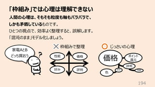 「枠組み」では⼼理は理解できない
194
⼈間の⼼理は、そもそも粒度も軸もバラバラで、
しかも⽭盾しているものです。
ひとつの視点で、効率よく整理すると、誤解します。
「混沌のまま」モデル化しましょう。
性能 価格
家電AとB
どっち買おう
枠組みで整理 じっさいの⼼理
好み 評判
価格 ポイント
還元
性能
好み
評判
⾊
 