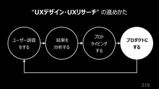219
“UXデザイン・UXリサーチ” の進めかた
ユーザー調査
をする
結果を
分析する
プロト
タイピング
する
プロダクトに
する
 