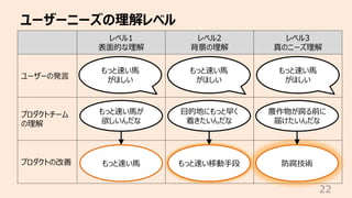 ユーザーニーズの理解レベル
22
レベル1
表⾯的な理解
レベル2
背景の理解
レベル3
真のニーズ理解
ユーザーの発⾔
プロダクトチーム
の理解
プロダクトの改善
もっと速い⾺
がほしい
⽬的地にもっと早く
着きたいんだな
農作物が腐る前に
...