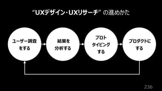 236
“UXデザイン・UXリサーチ” の進めかた
ユーザー調査
をする
結果を
分析する
プロト
タイピング
する
プロダクトに
する
 