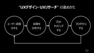 52
“UXデザイン・UXリサーチ” の進めかた
ユーザー調査
をする
結果を
分析する
プロト
タイピング
する
プロダクトに
する
 