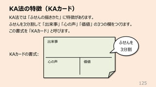 KA法の特徴（KAカード）
125
KA法では 「ふせんの描きかた」 に特徴があります。
ふせんを3分割して 「出来事」 「⼼の声」 「価値」 の3つの欄をつくります。
この書式を 「KAカード」 と呼びます。
出来事
⼼の声 価値
KAカードの書式:
ふせんを
3分割
 