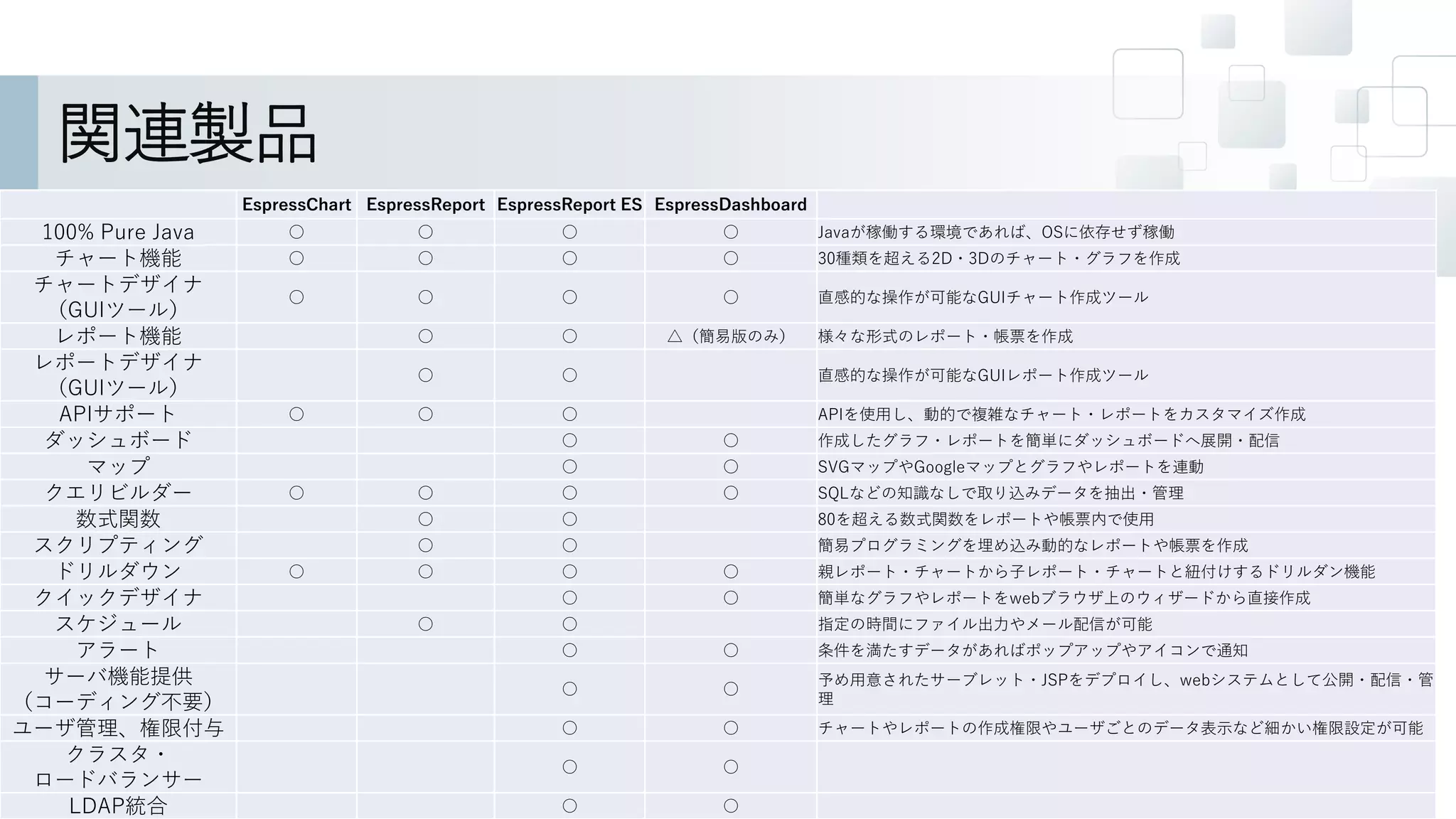 関連製品
EspressChart EspressReport EspressReport ES EspressDashboard
100% Pure Java ○ ○ ○ ○ Javaが稼働する環境であれば、OSに依存せず稼働
チャート機能 ○ ○ ○ ○ 30種類を超える2D・3Dのチャート・グラフを作成
チャートデザイナ
（GUIツール）
○ ○ ○ ○ 直感的な操作が可能なGUIチャート作成ツール
レポート機能 ○ ○ △（簡易版のみ） 様々な形式のレポート・帳票を作成
レポートデザイナ
（GUIツール）
○ ○ 直感的な操作が可能なGUIレポート作成ツール
APIサポート ○ ○ ○ APIを使用し、動的で複雑なチャート・レポートをカスタマイズ作成
ダッシュボード ○ ○ 作成したグラフ・レポートを簡単にダッシュボードへ展開・配信
マップ ○ ○ SVGマップやGoogleマップとグラフやレポートを連動
クエリビルダー ○ ○ ○ ○ SQLなどの知識なしで取り込みデータを抽出・管理
数式関数 ○ ○ 80を超える数式関数をレポートや帳票内で使用
スクリプティング ○ ○ 簡易プログラミングを埋め込み動的なレポートや帳票を作成
ドリルダウン ○ ○ ○ ○ 親レポート・チャートから子レポート・チャートと紐付けするドリルダン機能
クイックデザイナ ○ ○ 簡単なグラフやレポートをwebブラウザ上のウィザードから直接作成
スケジュール ○ ○ 指定の時間にファイル出力やメール配信が可能
アラート ○ ○ 条件を満たすデータがあればポップアップやアイコンで通知
サーバ機能提供
（コーディング不要）
○ ○
予め用意されたサーブレット・JSPをデプロイし、webシステムとして公開・配信・管
理
ユーザ管理、権限付与 ○ ○ チャートやレポートの作成権限やユーザごとのデータ表示など細かい権限設定が可能
クラスタ・
ロードバランサー
○ ○
LDAP統合 ○ ○
 