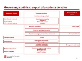 Governança pública: suport a la cadena de valor
7
Governança pública
Hisenda pública i
finances
Planificació i avaluació
T...