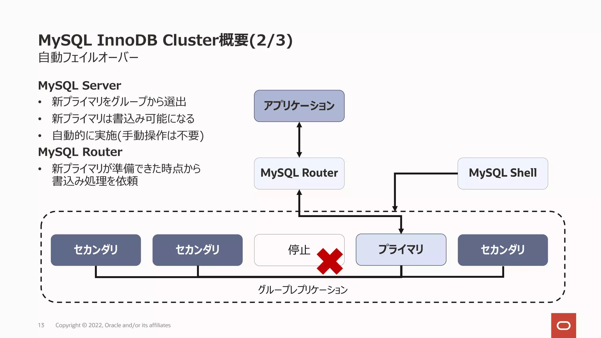 MySQL InnoDB Cluster概要(2/3)
⾃動フェイルオーバー
MySQL Server
• 新プライマリをグループから選出
• 新プライマリは書込み可能になる
• ⾃動的に実施(⼿動操作は不要)
MySQL Router
• 新プライマリが準備できた時点から
書込み処理を依頼
13 Copyright © 2022, Oracle and/or its affiliates
グループレプリケーション
アプリケーション
MySQL Router
プライマリ
セカンダリ セカンダリ
セカンダリ
MySQL Shell
停⽌
 