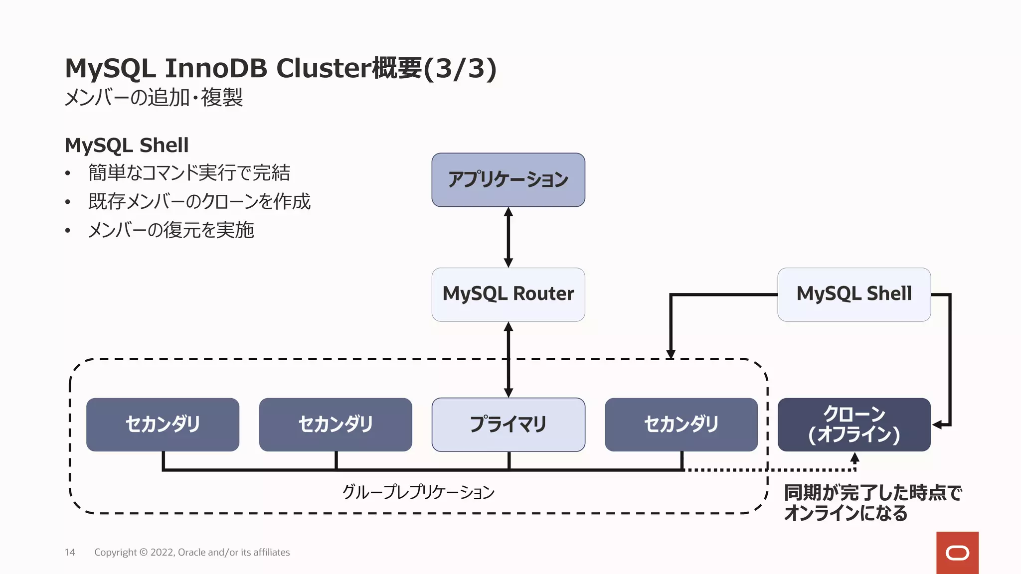 MySQL InnoDB Cluster概要(3/3)
メンバーの追加・複製
MySQL Shell
• 簡単なコマンド実⾏で完結
• 既存メンバーのクローンを作成
• メンバーの復元を実施
14 Copyright © 2022, Oracle and/or its affiliates
グループレプリケーション
アプリケーション
MySQL Router
プライマリ セカンダリ
セカンダリ
セカンダリ
MySQL Shell
クローン
(オフライン)
同期が完了した時点で
オンラインになる
 
