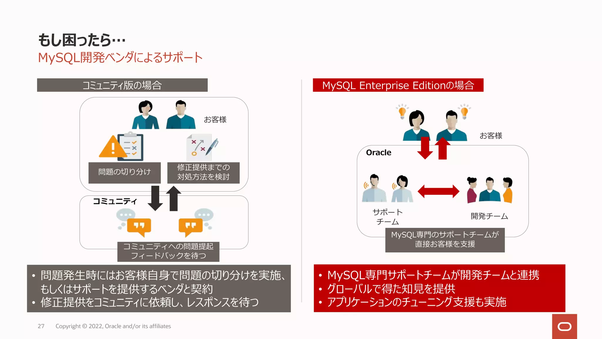 もし困ったら…
MySQL開発ベンダによるサポート
27 Copyright © 2022, Oracle and/or its affiliates
コミュニティ版の場合 MySQL Enterprise Editionの場合
• 問題発⽣時にはお客様⾃⾝で問題の切り分けを実施、
もしくはサポートを提供するベンダと契約
• 修正提供をコミュニティに依頼し、レスポンスを待つ
• MySQL専⾨サポートチームが開発チームと連携
• グローバルで得た知⾒を提供
• アプリケーションのチューニング⽀援も実施
お客様
問題の切り分け
修正提供までの
対処⽅法を検討
コミュニティ
コミュニティへの問題提起
フィードバックを待つ
お客様
Oracle
サポート
チーム
開発チーム
MySQL専⾨のサポートチームが
直接お客様を⽀援
 