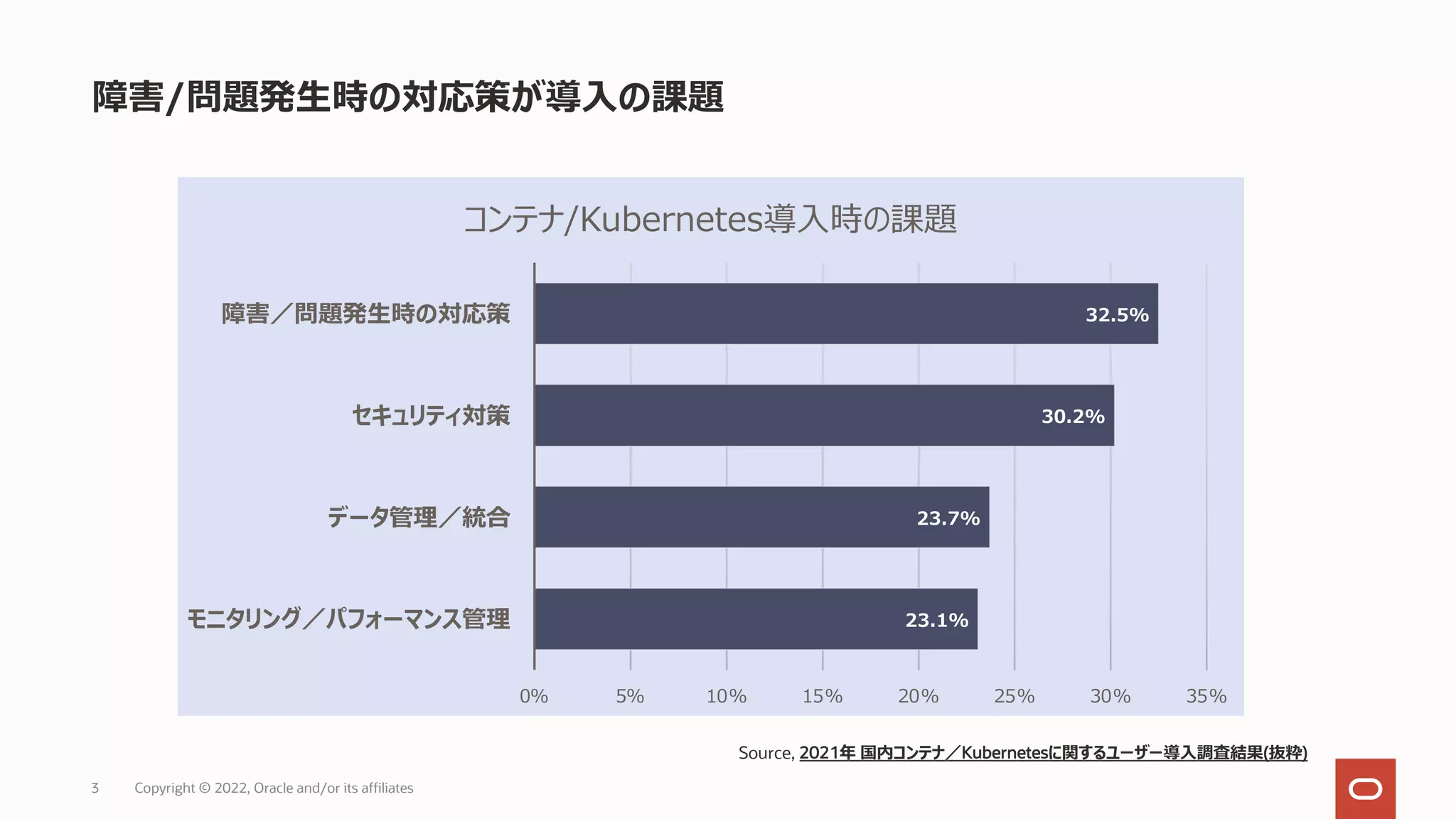 障害/問題発⽣時の対応策が導⼊の課題
Copyright © 2022, Oracle and/or its affiliates
3
23.1%
23.7%
30.2%
32.5%
0% 5% 10% 15% 20% 25% 30% 35%
モニタリング／パフォーマンス管理
データ管理／統合
セキュリティ対策
障害／問題発⽣時の対応策
コンテナ/Kubernetes導⼊時の課題
Source, 2021年 国内コンテナ／Kubernetesに関するユーザー導⼊調査結果(抜粋)
 