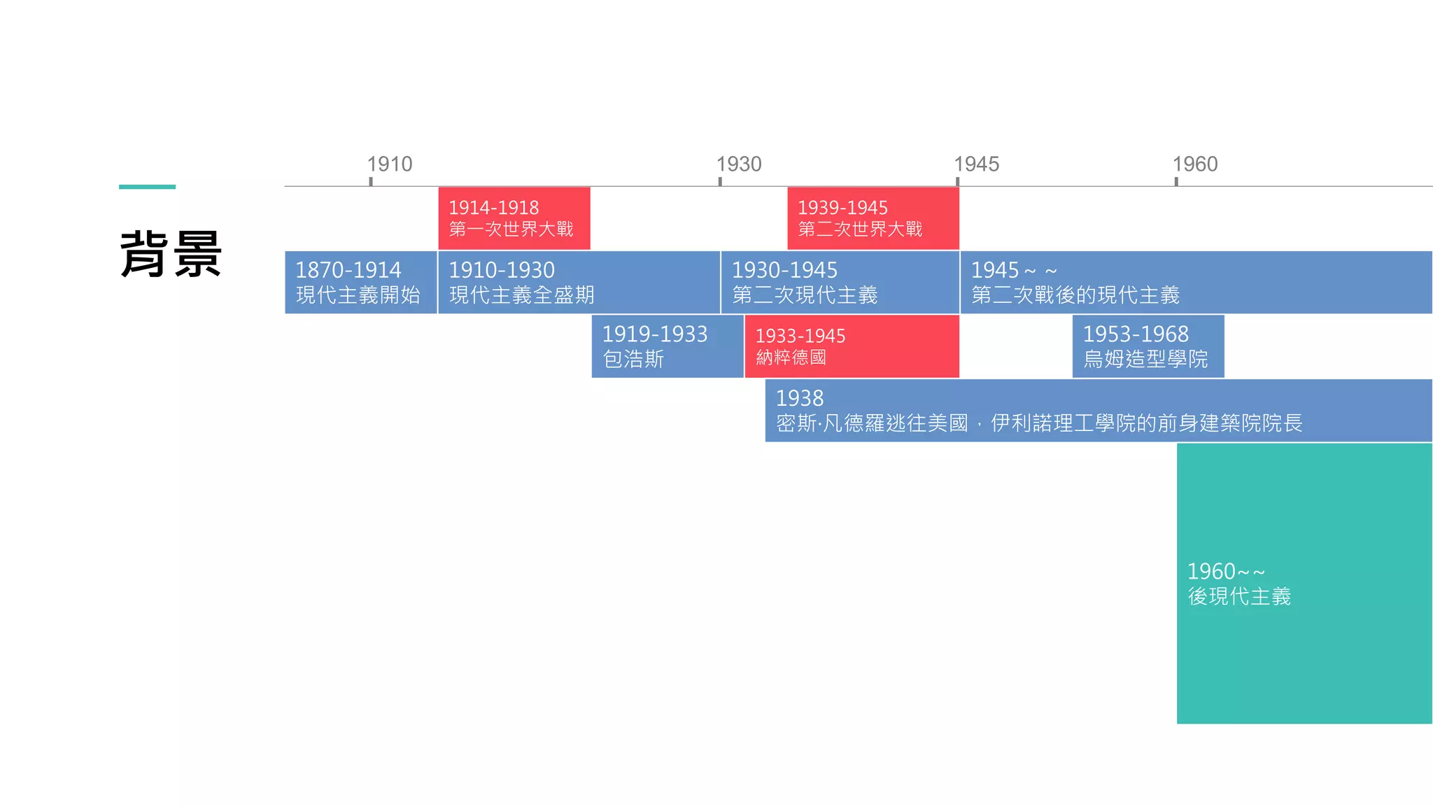 背景
1914-1918
第一次世界大戰
1939-1945
第二次世界大戰
1870-1914
現代主義開始
1910-1930
現代主義全盛期
1930-1945
第二次現代主義
1945～～
第二次戰後的現代主義
1919-1933
包浩斯
1933-1945
納粹德國
1953-1968
烏姆造型學院
1938
密斯·凡德羅逃往美國，伊利諾理工學院的前身建築院院長
1960~~
後現代主義
1910 1930 1945 1960
 