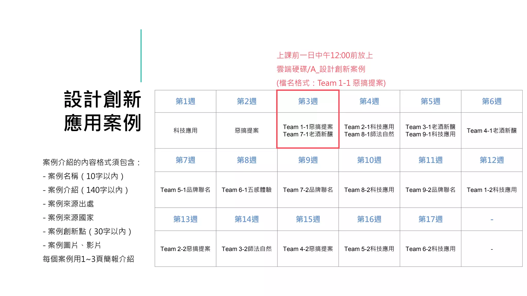 設計創新
應用案例
案例介紹的內容格式須包含：
- 案例名稱（10字以內）
- 案例介紹（140字以內）
- 案例來源出處
- 案例來源國家
- 案例創新點（30字以內）
- 案例圖片、影片
每個案例用1~3頁簡報介紹
第1週 第2週 第3週 第4週 第5週 第6週
科技應用 惡搞提案
Team 1-1惡搞提案
Team 7-1老酒新釀
Team 2-1科技應用
Team 8-1師法自然
Team 3-1老酒新釀
Team 9-1科技應用
Team 4-1老酒新釀
第7週 第8週 第9週 第10週 第11週 第12週
Team 5-1品牌聯名 Team 6-1五感體驗 Team 7-2品牌聯名 Team 8-2科技應用 Team 9-2品牌聯名 Team 1-2科技應用
第13週 第14週 第15週 第16週 第17週 -
Team 2-2惡搞提案 Team 3-2師法自然 Team 4-2惡搞提案 Team 5-2科技應用 Team 6-2科技應用 -
上課前一日中午12:00前放上
雲端硬碟/A_設計創新案例
(檔名格式：Team 1-1 惡搞提案)
 