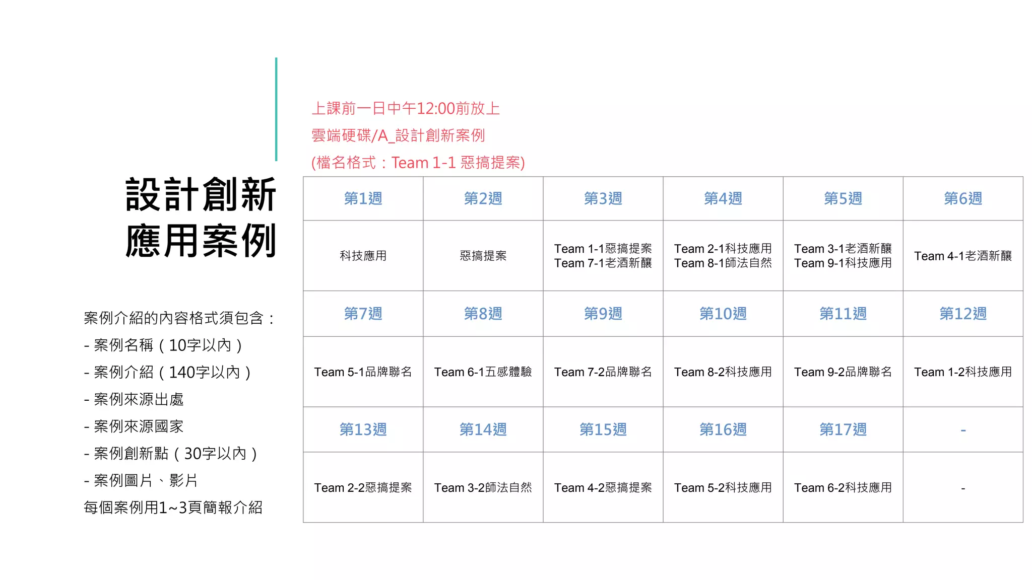 設計創新
應用案例
案例介紹的內容格式須包含：
- 案例名稱（10字以內）
- 案例介紹（140字以內）
- 案例來源出處
- 案例來源國家
- 案例創新點（30字以內）
- 案例圖片、影片
每個案例用1~3頁簡報介紹
第1週 第2週 第3週 第4週 第5週 第6週
科技應用 惡搞提案
Team 1-1惡搞提案
Team 7-1老酒新釀
Team 2-1科技應用
Team 8-1師法自然
Team 3-1老酒新釀
Team 9-1科技應用
Team 4-1老酒新釀
第7週 第8週 第9週 第10週 第11週 第12週
Team 5-1品牌聯名 Team 6-1五感體驗 Team 7-2品牌聯名 Team 8-2科技應用 Team 9-2品牌聯名 Team 1-2科技應用
第13週 第14週 第15週 第16週 第17週 -
Team 2-2惡搞提案 Team 3-2師法自然 Team 4-2惡搞提案 Team 5-2科技應用 Team 6-2科技應用 -
上課前一日中午12:00前放上
雲端硬碟/A_設計創新案例
(檔名格式：Team 1-1 惡搞提案)
 