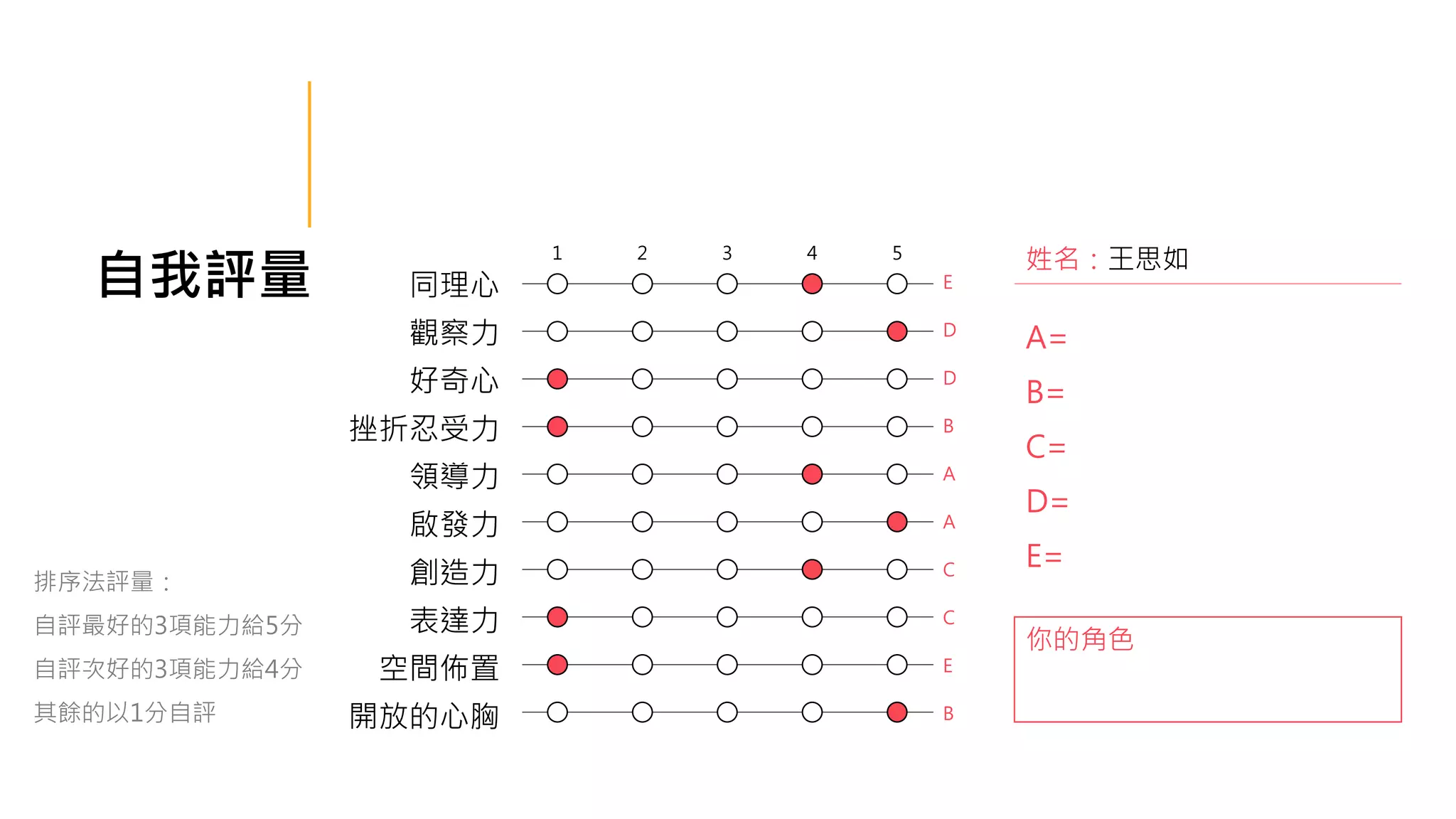 自我評量
你的角色
A=
B=
C=
D=
E=
姓名：王思如
排序法評量：
自評最好的3項能力給5分
自評次好的3項能力給4分
其餘的以1分自評
同理心
觀察力
好奇心
挫折忍受力
領導力
啟發力
創造力
表達力
空間佈置
開放的心胸
1 2 3 4 5
E
D
D
B
A
A
C
C
E
B
 