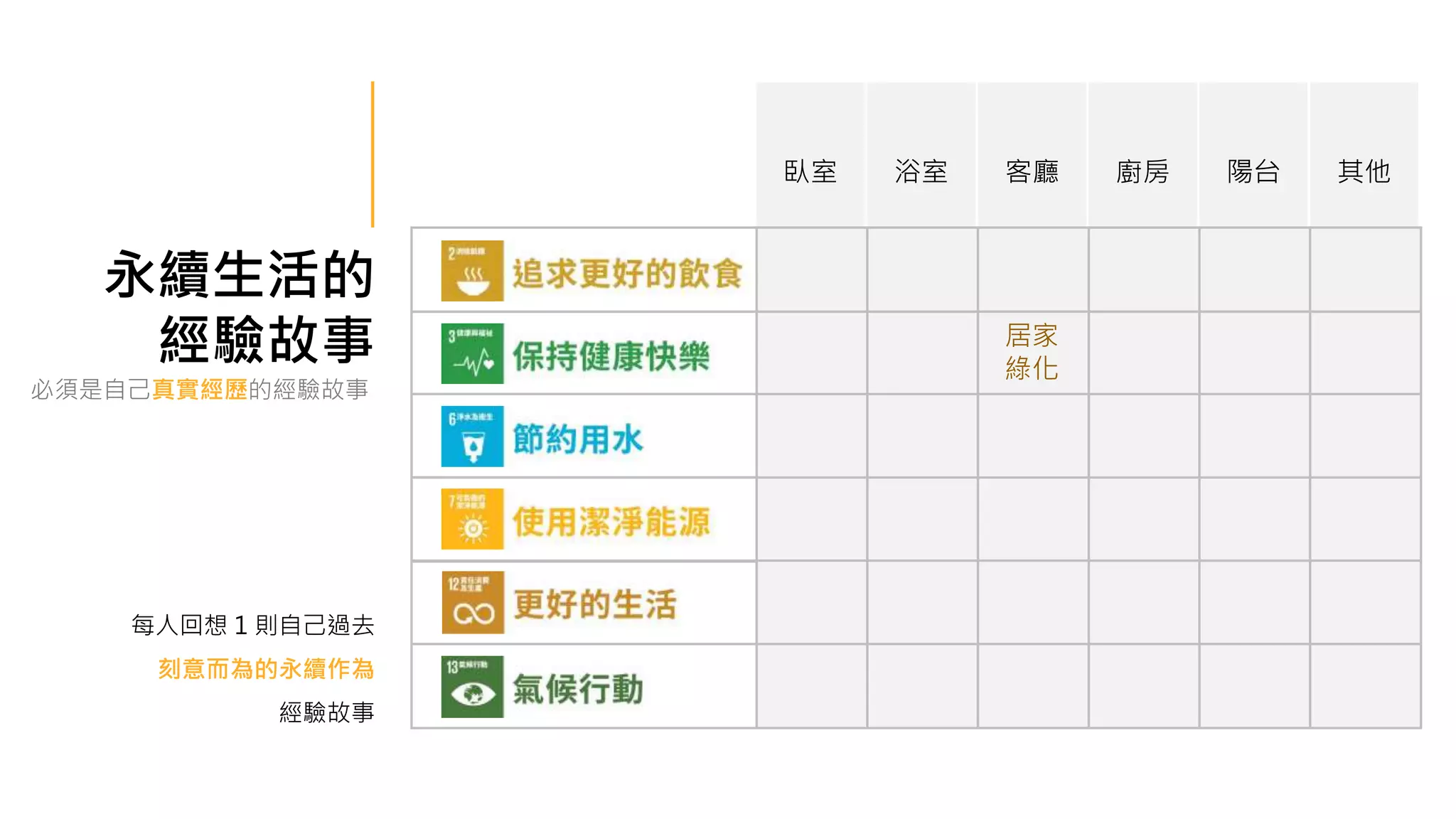 永續生活的
經驗故事
每人回想 1 則自己過去
刻意而為的永續作為
經驗故事
必須是自己真實經歷的經驗故事
臥室 浴室 客廳 廚房 陽台 其他
居家
綠化
 