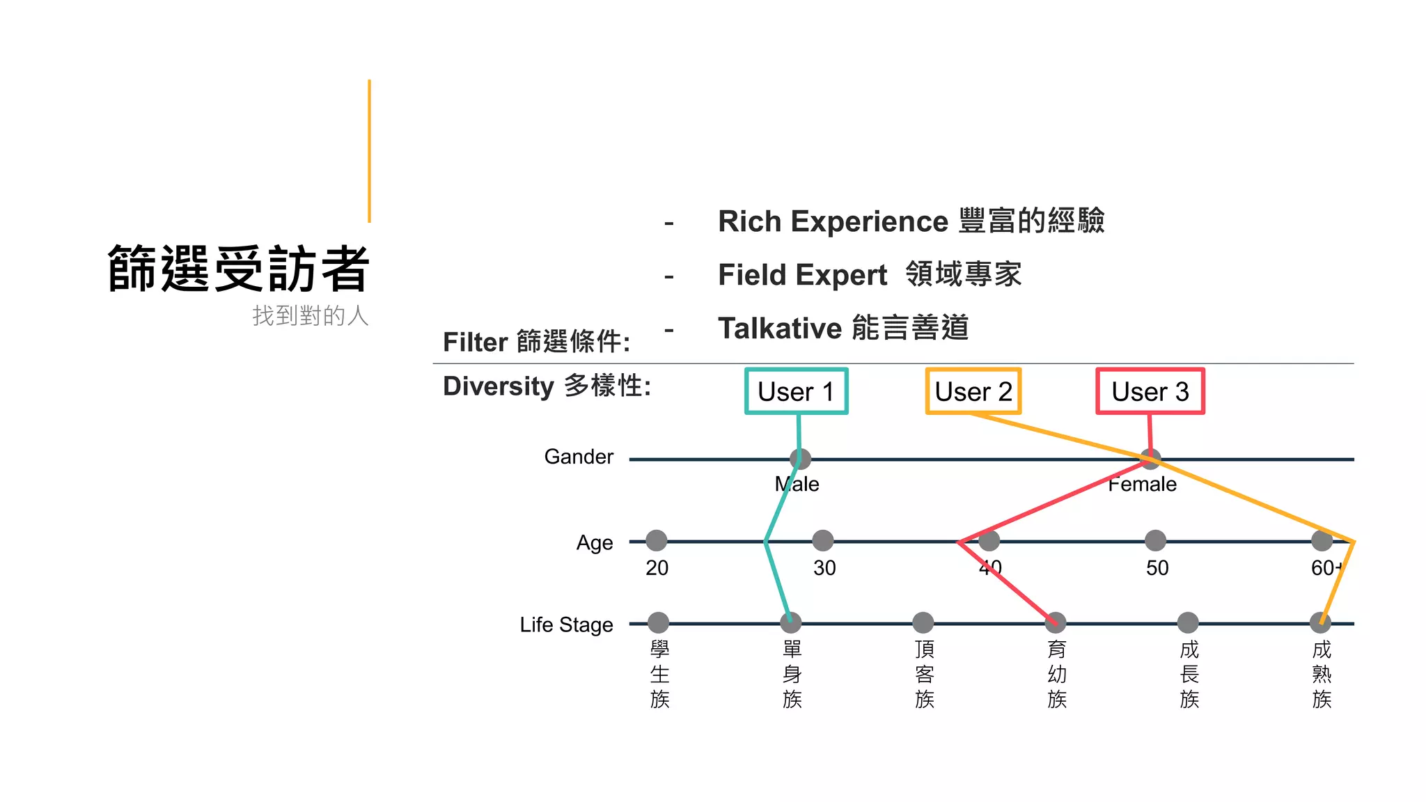 Filter 篩選條件:
- Rich Experience 豐富的經驗
- Field Expert 領域專家
- Talkative 能言善道
Diversity 多樣性:
Male Female
30 40 50
Gander
Age
單
身
族
頂
客
族
育
幼
族
Life Stage
學
生
族
成
熟
族
成
長
族
60+
20
User 3
User 2
User 1
篩選受訪者
找到對的人
 