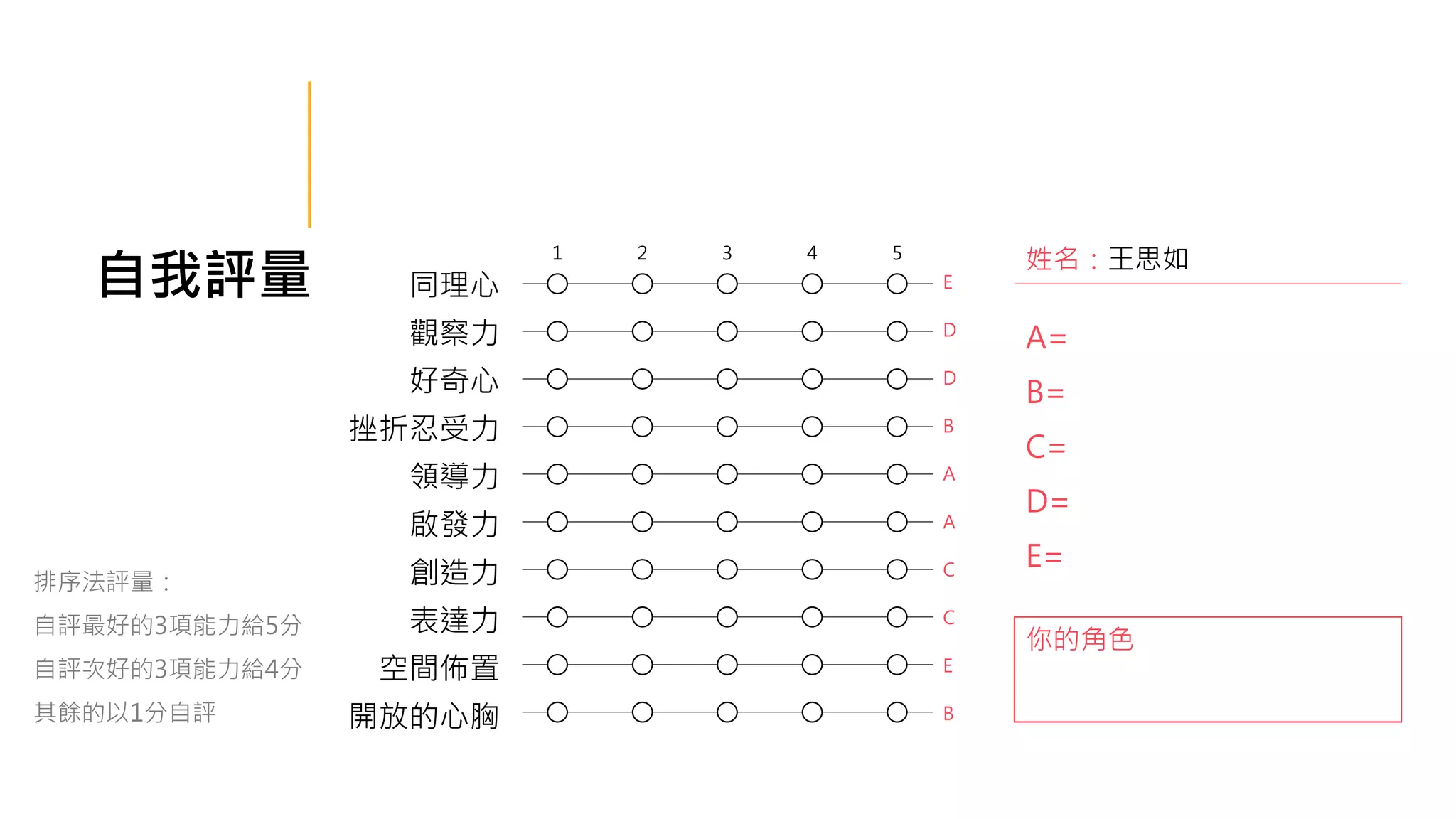 自我評量
你的角色
A=
B=
C=
D=
E=
姓名：王思如
排序法評量：
自評最好的3項能力給5分
自評次好的3項能力給4分
其餘的以1分自評
同理心
觀察力
好奇心
挫折忍受力
領導力
啟發力
創造力
表達力
空間佈置
開放的心胸
1 2 3 4 5
E
D
D
B
A
A
C
C
E
B
 