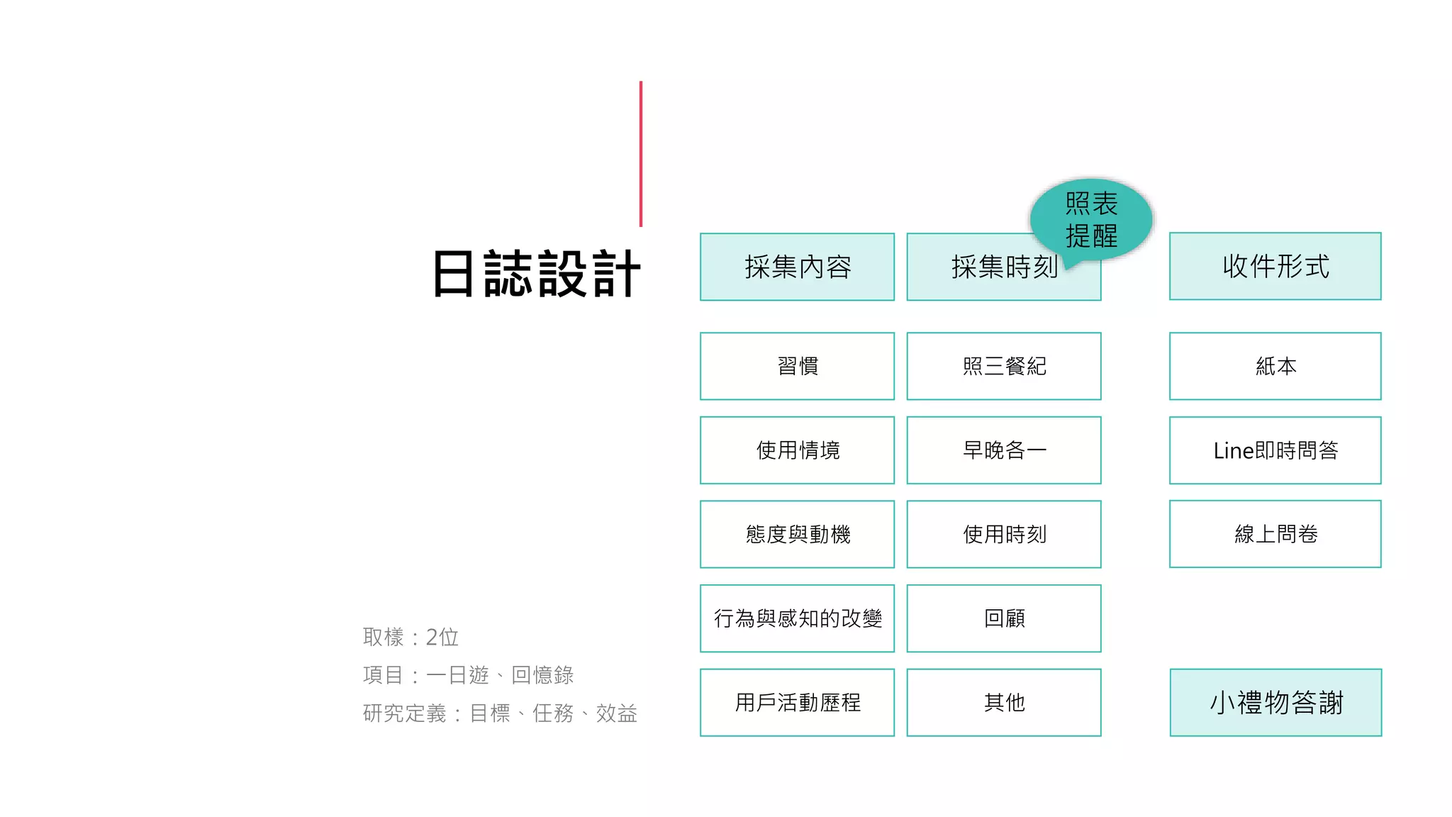 日誌設計
取樣：2位
項目：一日遊、回憶錄
研究定義：目標、任務、效益
採集內容
習慣 照三餐紀
早晚各一
使用時刻
回顧
其他
使用情境
態度與動機
行為與感知的改變
用戶活動歷程 小禮物答謝
收件形式
紙本
Line即時問答
線上問卷
採集時刻
照表
提醒
 
