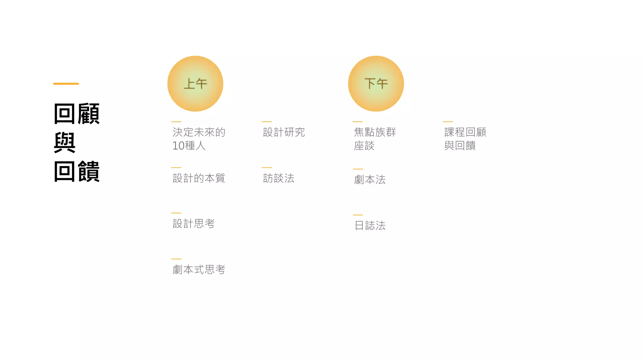 回顧
與
回饋
決定未來的
10種人
上午
設計研究
訪談法
焦點族群
座談
劇本法
下午
設計思考
課程回顧
與回饋
日誌法
劇本式思考
設計的本質
 