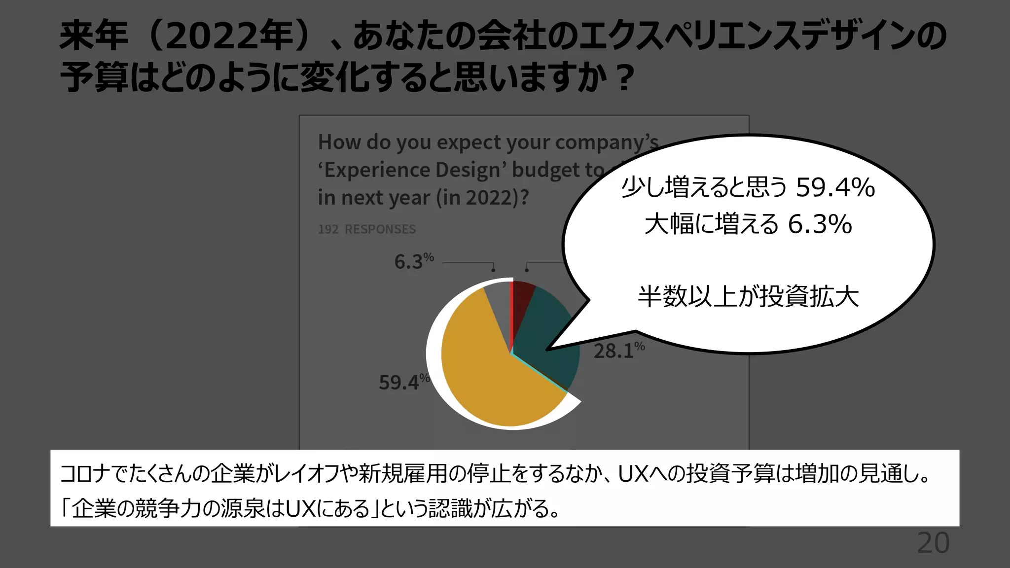 来年（2022年）、あなたの会社のエクスペリエンスデザインの
予算はどのように変化すると思いますか︖
20
少し増えると思う 59.4％
⼤幅に増える 6.3％
半数以上が投資拡⼤
コロナでたくさんの企業がレイオフや新規雇⽤の停⽌をするなか、UXへの投資予算は増加の⾒通し。
「企業の競争⼒の源泉はUXにある」という認識が広がる。
 