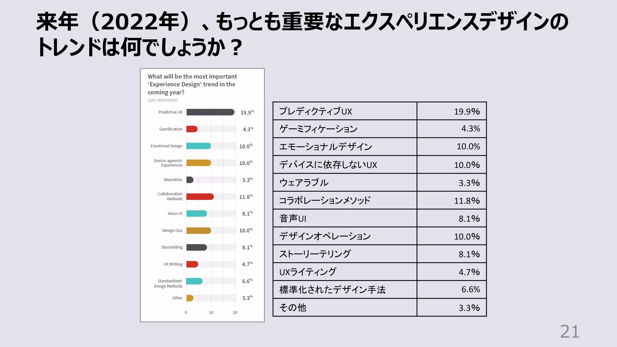 来年（2022年）、もっとも重要なエクスペリエンスデザインの
トレンドは何でしょうか︖
21
プレディクティブUX 19.9％
ゲーミフィケーション 4.3%
エモーショナルデザイン 10.0%
デバイスに依存しないUX 10.0％
ウェアラブル 3.3％
コラボレーションメソッド 11.8％
音声UI 8.1％
デザインオペレーション 10.0％
ストーリーテリング 8.1％
UXライティング 4.7％
標準化されたデザイン手法 6.6%
その他 3.3％
 