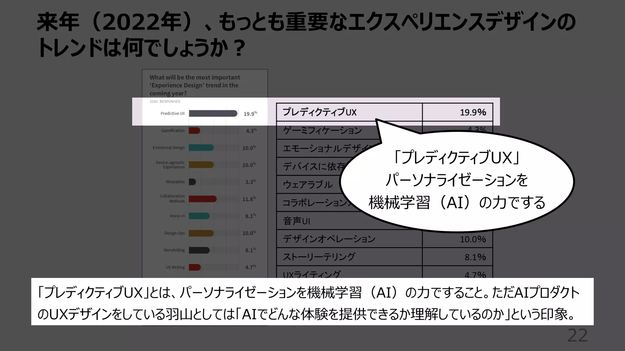 来年（2022年）、もっとも重要なエクスペリエンスデザインの
トレンドは何でしょうか︖
22
プレディクティブUX 19.9％
ゲーミフィケーション 4.3%
エモーショナルデザイン 10.0%
デバイスに依存しないUX 10.0％
ウェアラブル 3.3％
コラボレーションメソッド 11.8％
音声UI 8.1％
デザインオペレーション 10.0％
ストーリーテリング 8.1％
UXライティング 4.7％
標準化されたデザイン手法 6.6%
その他 3.3％
「プレディクティブUX」
パーソナライゼーションを
機械学習（AI）の⼒でする
「プレディクティブUX」とは、パーソナライゼーションを機械学習（AI）の⼒ですること。ただAIプロダクト
のUXデザインをしている⽻⼭としては「AIでどんな体験を提供できるか理解しているのか」という印象。
 
