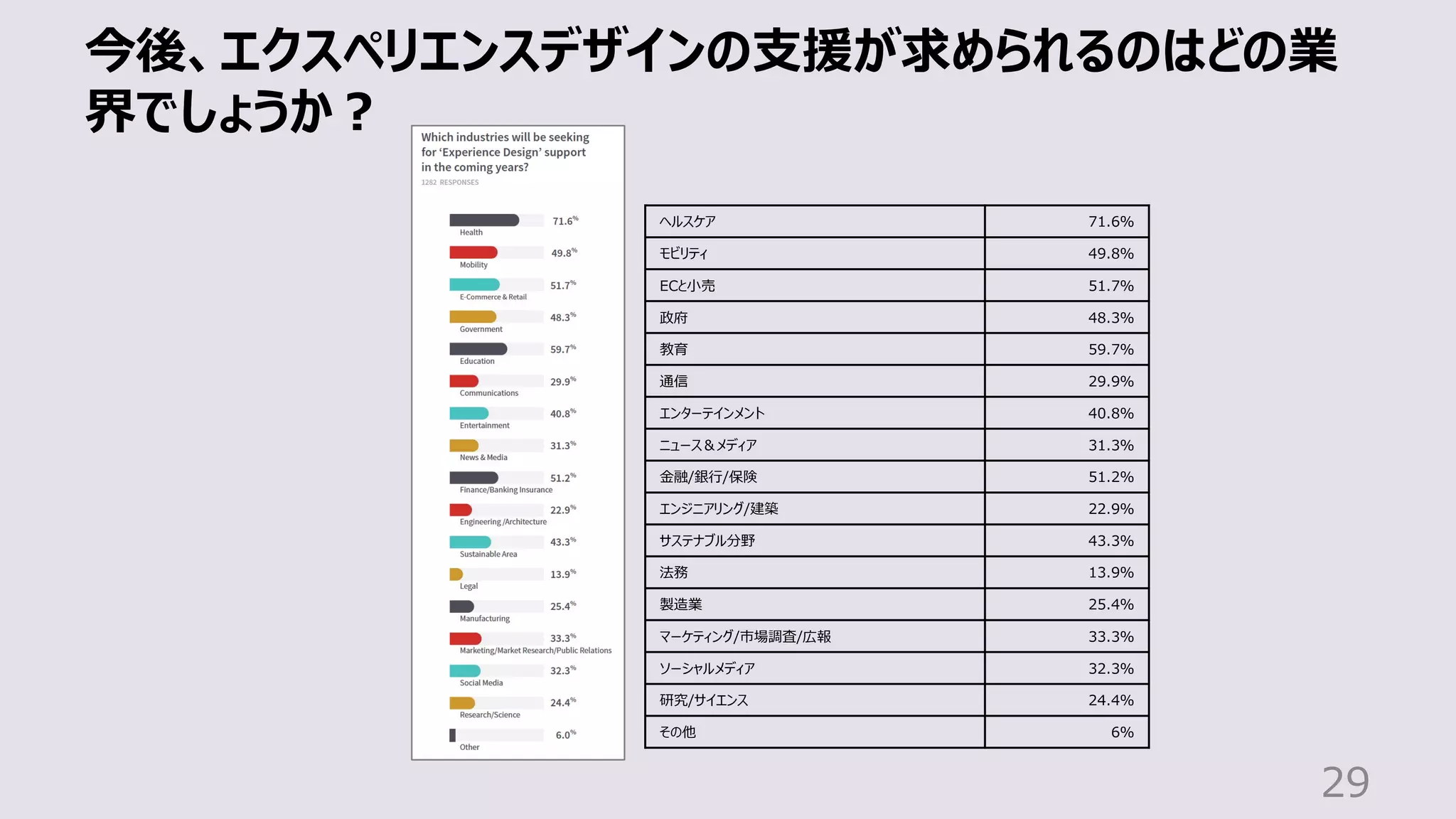 今後、エクスペリエンスデザインの⽀援が求められるのはどの業
界でしょうか︖
29
ヘルスケア 71.6％
モビリティ 49.8％
ECと⼩売 51.7％
政府 48.3％
教育 59.7％
通信 29.9％
エンターテインメント 40.8％
ニュース＆メディア 31.3％
⾦融/銀⾏/保険 51.2％
エンジニアリング/建築 22.9％
サステナブル分野 43.3％
法務 13.9％
製造業 25.4％
マーケティング/市場調査/広報 33.3％
ソーシャルメディア 32.3％
研究/サイエンス 24.4％
その他 6％
 