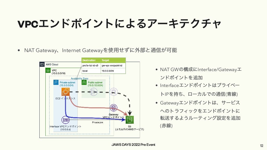 JAWS DAYS 2022 Pre Event
VPCエンドポイントによるアーキテクチャ
• NAT Gateway、Internet Gatewayを使用せずに外部と通信が可能
12
• NAT GWの構成にInterface/Gatewayエ
ンドポイントを追加


• Interfaceエンドポイントはプライベー
トIPを持ち、ローカルでの通信(青線)


• Gatewayエンドポイントは、サービス
へのトラフィックをエンドポイントに
転送するようルーティング設定を追加
(赤線)
 