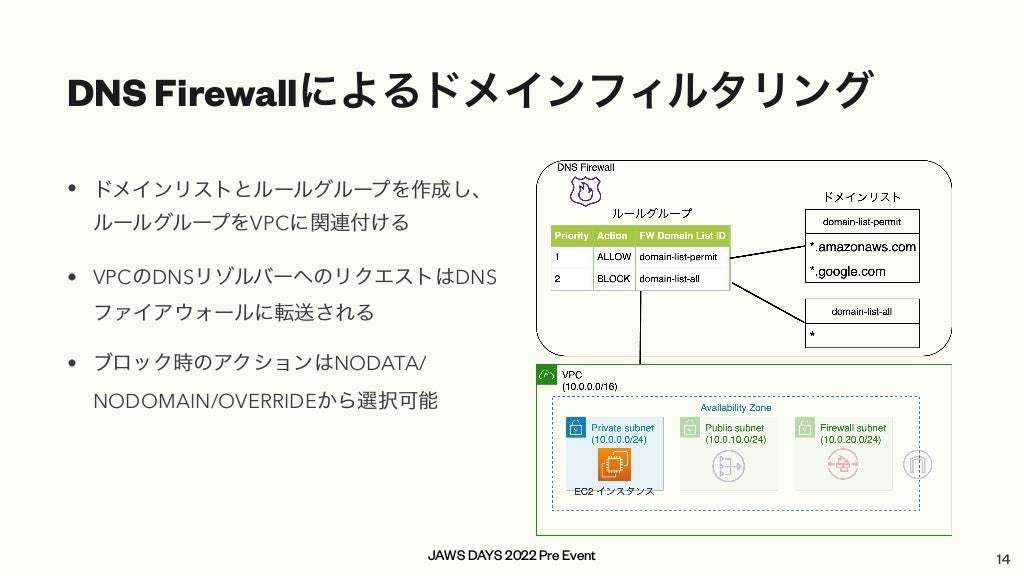 JAWS DAYS 2022 Pre Event
DNS Firewallによるドメインフィルタリング
• ドメインリストとルールグループを作成し、
ルールグループをVPCに関連付ける


• VPCのDNSリゾルバーへのリクエストはDNS
ファイアウォールに転送される


• ブロック時のアクションはNODATA/
NODOMAIN/OVERRIDEから選択可能
14
 