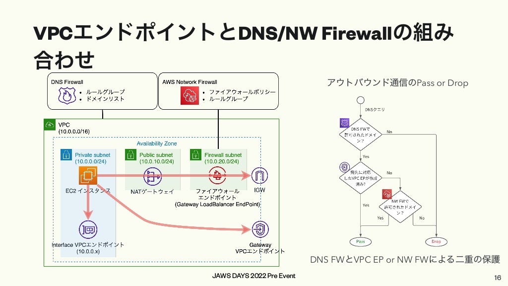 JAWS DAYS 2022 Pre Event
VPCエンドポイントとDNS/NW Firewallの組み
合わせ
16
アウトバウンド通信のPass or Drop
DNS FWとVPC EP or NW FWによる二重の保護
 