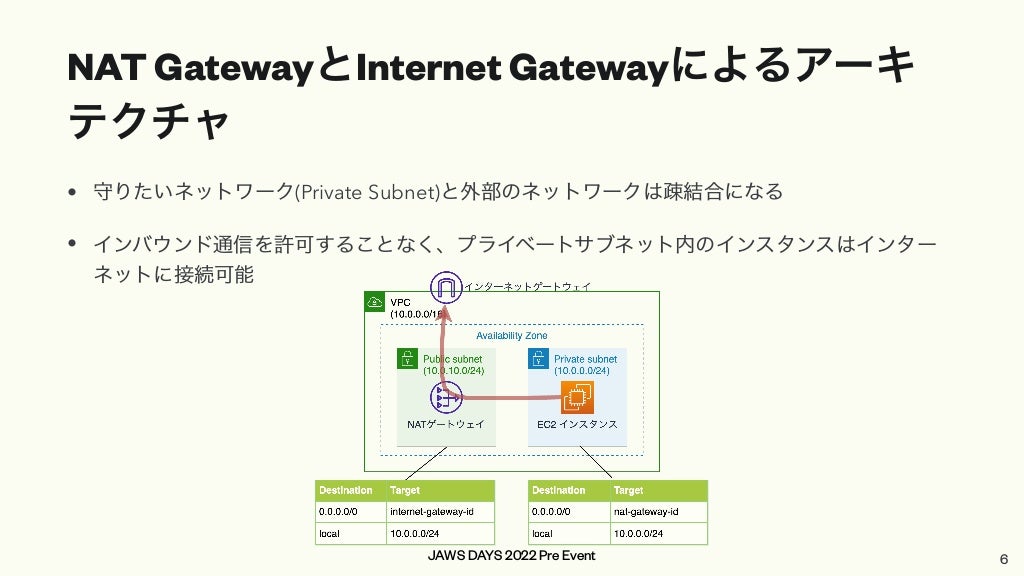 JAWS DAYS 2022 Pre Event
NAT GatewayとInternet Gatewayによるアーキ
テクチャ
• 守りたいネットワーク(Private Subnet)と外部のネットワークは疎結合になる


• インバウンド通信を許可することなく、プライベートサブネット内のインスタンスはインター
ネットに接続可能
6
 