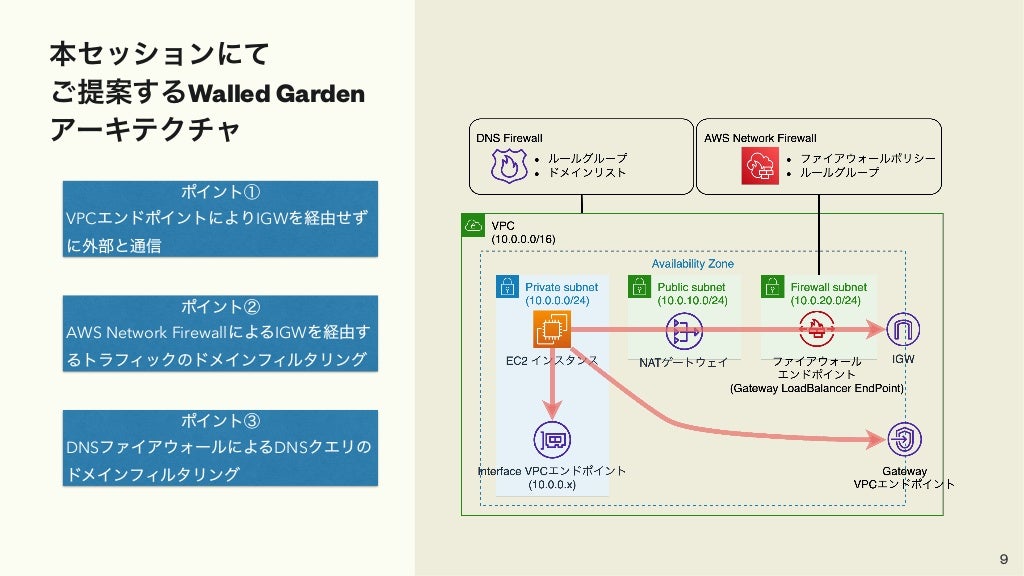JAWS DAYS 2022 Pre Event
本セッションにて


ご提案するWalled Garden
アーキテクチャ
ポイント①


VPCエンドポイントによりIGWを経由せず
に外部と通信
ポイント②


AWS Network FirewallによるIGWを経由す
るトラフィックのドメインフィルタリング
ポイント③


DNSファイアウォールによるDNSクエリの
ドメインフィルタリング
9
 