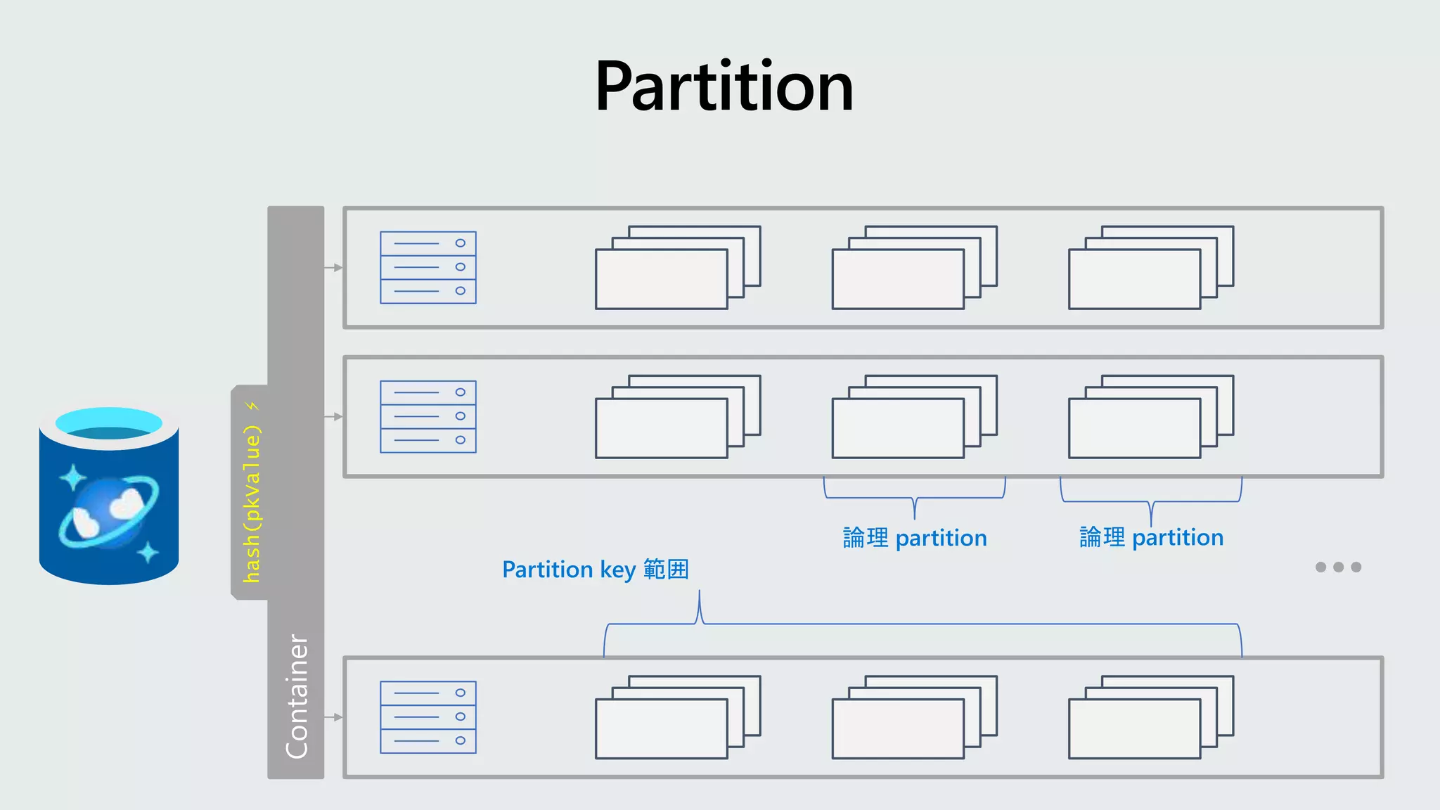 Partition key 範囲
論理 partition 論理 partition
hash(pkValue)
⚡
 