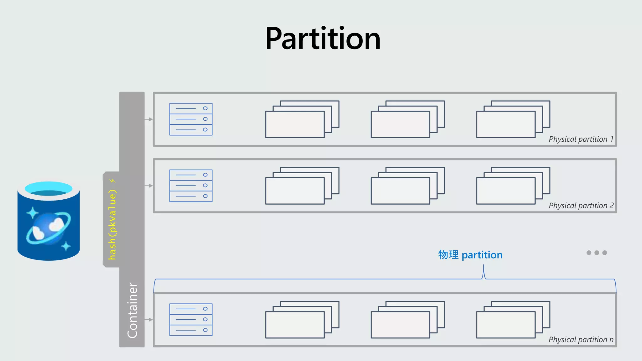Physical partition 1
Physical partition 2
Physical partition n
物理 partition
hash(pkValue)
⚡
 